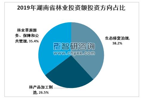 2019年湖南省林业总产值,总投资及重点林产品统计分析[图]_智研咨询