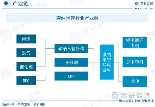 【智研咨询】2023年中国碳纳米管行业市场研究及投资前景分析报告